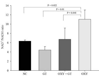 OXY restored the gallotannin-induced decrease in the NAD+/NADH ratio. LS 174T cells (2.5 × 105 cells/mL) were treated with gallotannin (10 μM) and/or OXY (10 μg/mL) and incubated for 24 h. Each value represents the mean ± SD of three independent experiments performed in triplicate
