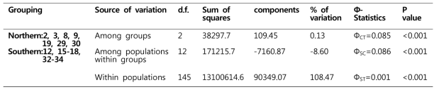 GBS-SNP dataset 을 이용한 굵은줄격판담치(M. virgata)의 AMOVA(hierarchical AMOVA) 분석결과