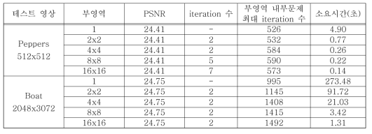 원시 영역분할법의 병렬 효율성