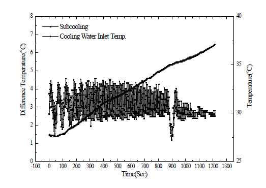 시간에 따른 과냉도 및 냉각수 온도변화 (27℃-->37℃ 가열)