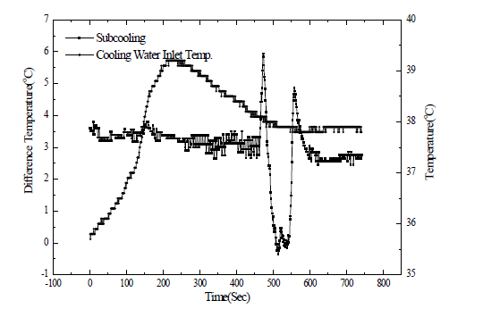시간에 따른 과냉도 및 냉각수 온도변화 (36℃--> 가열 40℃-->38℃ 냉각)