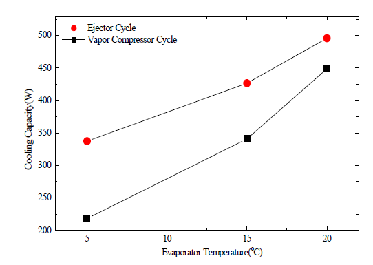 열구동 및 증기압축식 냉동사이클 냉동능력 비교