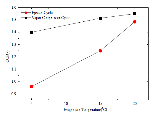 증발온도에 따른 COP비교