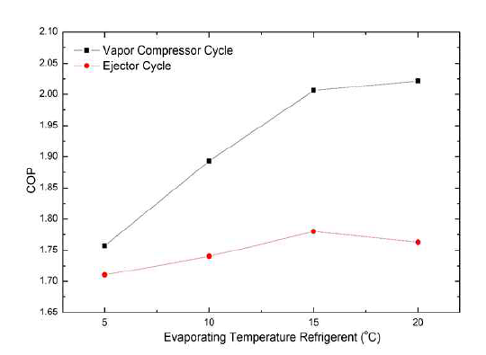 증발온도에 따른 시스템의 열원별 COP비교(실험 측정값)