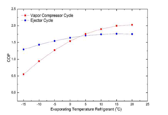 증발온도에 따른 시스템의 열원별 COP비교 (외삽법을 통한 상관식)