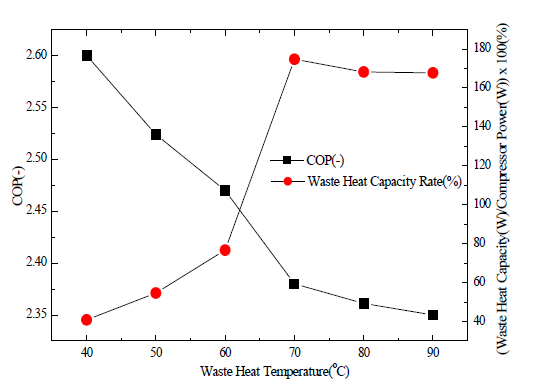폐열온도에 따른 폐열공급율 및 COP변화
