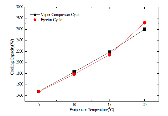 증발온도에 따른 열구동 공조시스템과 증기압축식 공조시스템 냉각능력 비교 (Motive 유량: 0g)