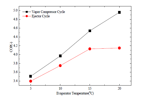 증발온도에 따른 COP 비교