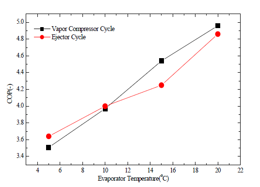 증발온도에 따른 열구동 공조시스템과 증기압축식 공조시스템의 COP 비교 (Motive 유량: 0g)