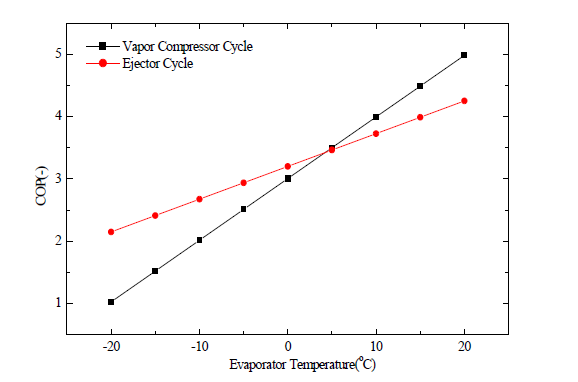 증발온도에 따른 COP비교(상관식 이용)