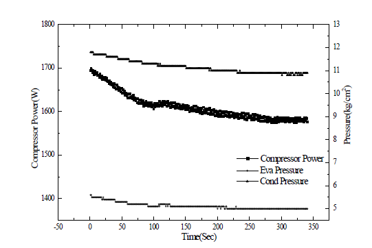 시간에 따른 소비동력 및 증발기․응축기 압력변화(EEV70)