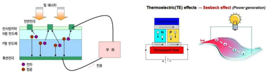 태양광전지 원리와 열전에 의한 에너지 변환 현상