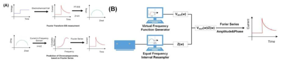 (A) FT-EIS측정과 FT-EIS의 역과정, (B) EIS data를 이용하여 arbitrary potention perturbation의 time domain에서의 전류값 예측의 모식도