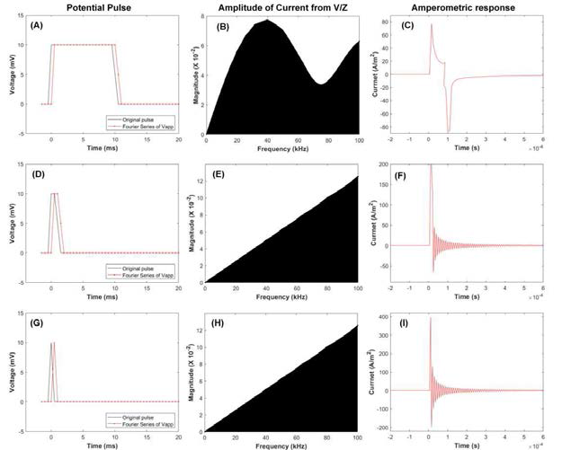 (A) 10, (D) 3, (G) 2 ms의 폭을 가진 potential pulse와 각 pulse에서 계산된 frequency vs 전류 phasor의 amplitude (B,E,H). 전류 phasor의 amplitude와 phasor에서 계산된 current response (C, F, I). k0=1×10-6 m/s, D=1×10-10 m2/s, Cox=Cred=1 mol/m3