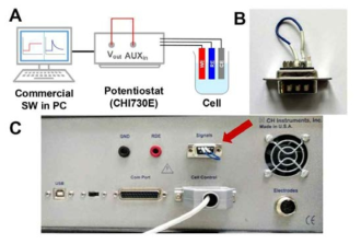 (A) 상용 potentiostat과 SW를 이용한 2G FT-EIS측정의 모식도. (B) 9 pin connector와 (C) 실제 실험 setup의 사진
