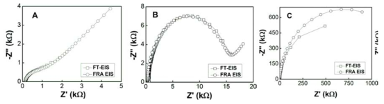 (A) FT-EIS와 FRA 분석법에서 얻은 EIS (A) bare Au (B) MHO/Au, (C) MUO/Au