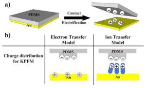 (a) 금/PDMS의 정전기 발생, (b) 전자이동 및 이온이동에 따른 정전기의 분포 모식도