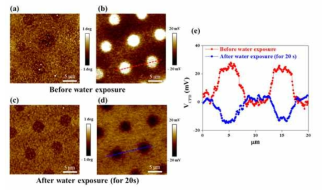 점무늬 문양을 가진 PDMS와 금의 접촉 후 (a) topography, (b) KPFM 이미지. 물에 접촉 시킨 후의 (c) topography와 (d) KPFM이미지, (e) 물 접촉 전 후의 KPFM의 line profile