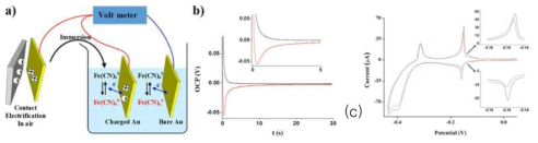 (a) Open circuit potential(OCP)측정을 통한 정전기의 산화환원반응에 대한 전위측 측정법의 모식도. (b) PDMS와 접촉한 Au전극의 OCP측정결과와 짧은 시간영역대의 확대 결과. (c) Copper underpotential deposition의 CV로 깨끗한 금전극(black solid line)과 pdms와 접촉한 후의 금전극(red solid line)을 사용함. inset: 1st Cu UPD의 cathodic region과 anodic region을 확대 결과