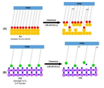 (A) Au/thiol 시스템과 (B) ITO/phosphonic acid 시스템의 CLL process모식도