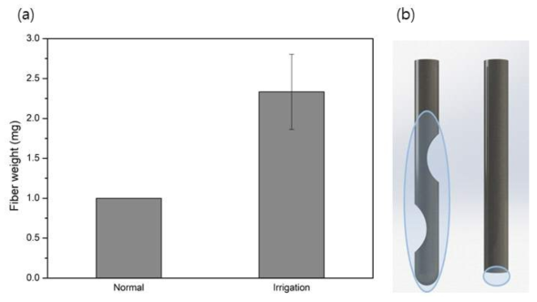 (a) Irrigation Needle의 방사량 증가, (b) 용액이 맺히는 지점 좌. Irrigation, 우. Normal