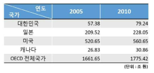 공기오염에 따른 경제적 손실