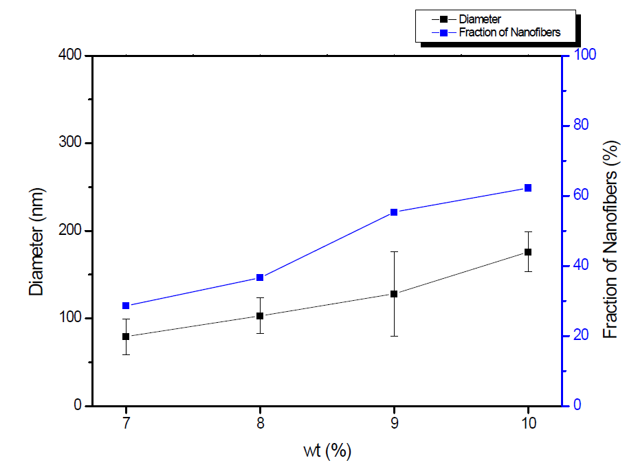wt%에 따른 섬유의 직경 변화와 섬유분포면적 변화