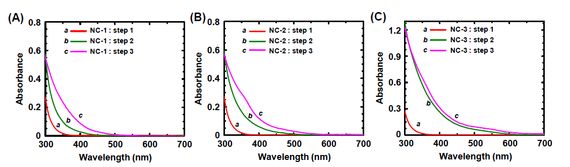 응집에 따른 흡광도와 흡수 파장의 변화: (A) NC-1, (B) NC-2, (C) NC-3