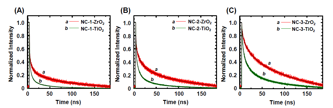 응집된 나노클러스터 나노이종접합에서 측정된 시분해 형광 수명 스펙트럼 결과: (A) NC-1, (B) NC-2, (C) NC-3