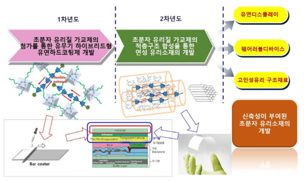 분자목걸이구조의 초분자 유리질 가교체를 통한 코팅층 및 봉지층 소재의 개발 연구 개념도