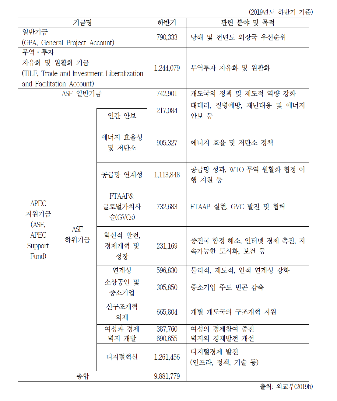 APEC 사업 분류