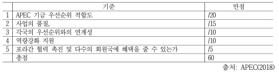 담당 포라 내부의 APEC 사업 평가 기준