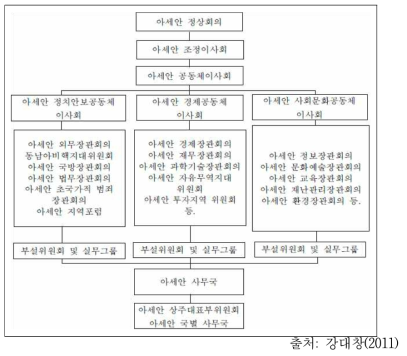 아세안 조직 구조