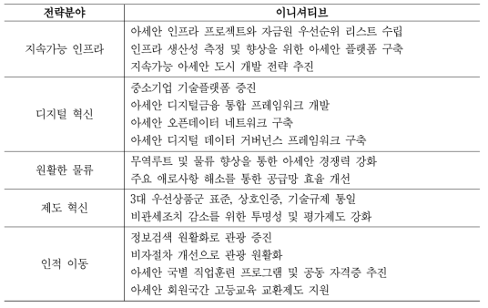 ASEAN 연계성 마스터플랜 2025