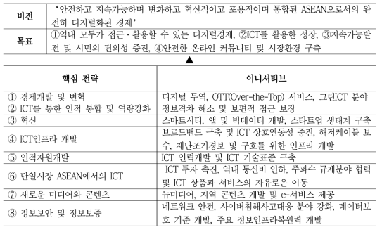 아세안 ICT 마스터플랜 2020