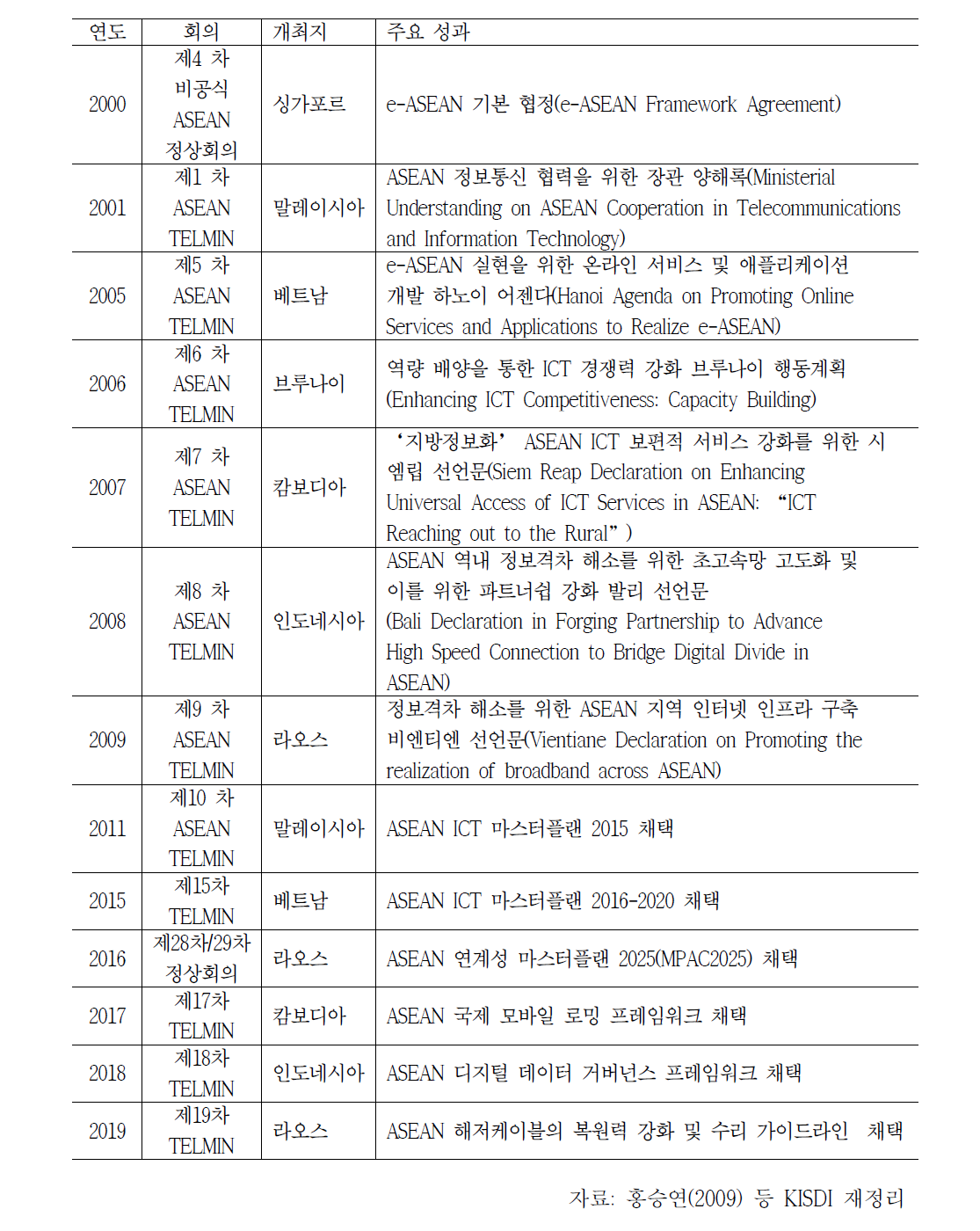 ASEAN 주요 ICT 관련 논의