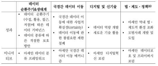 아세안 디지털 데이터 거버넌스 프레임워크