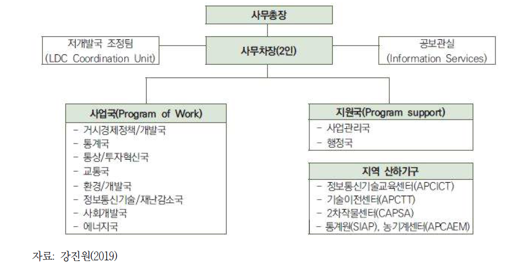 UN ESCAP 사무국 조직과 구조