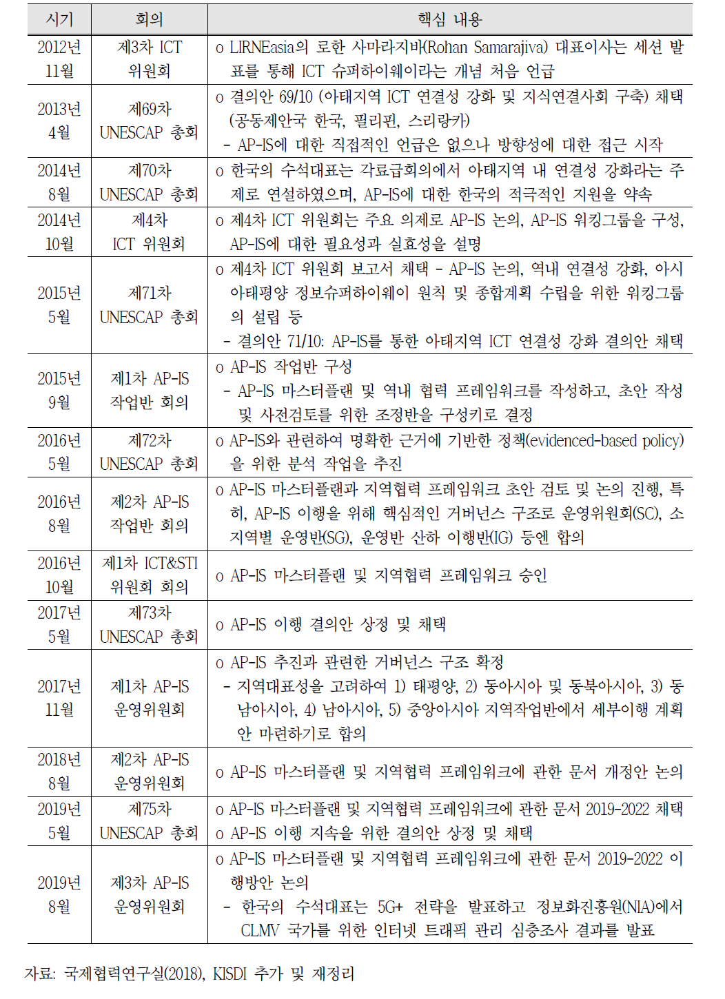 AP-IS 사업 논의 타임라인