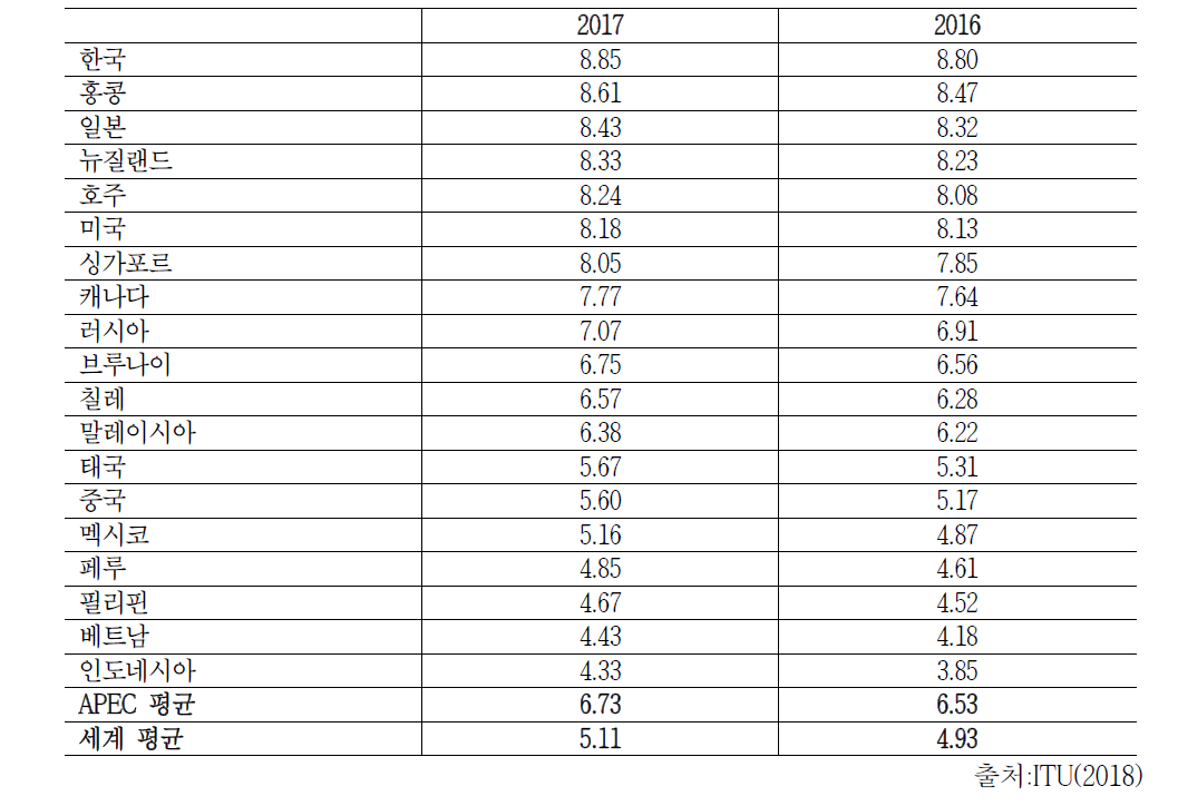 아태지역 주요국 ICT 발전지수(2016-2017)