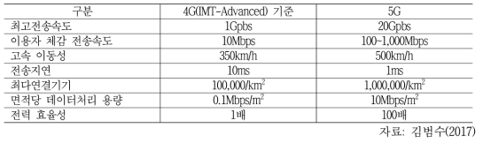 4G와 5G의 기술 비교