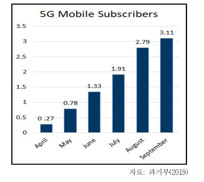 한국 5G 가입자수(단위, 백만)