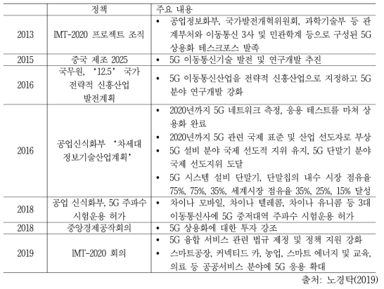 중국 정부의 주요 5G 육성 정책