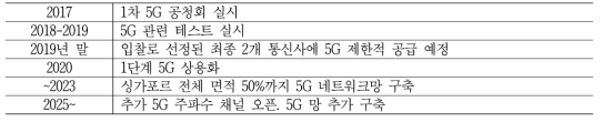 싱가포르 5G 네트워크 주요 추진 일정