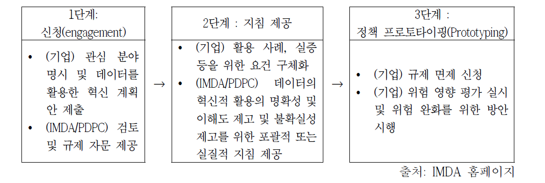 싱가포르 데이터 규제 샌드박스 신청 절차