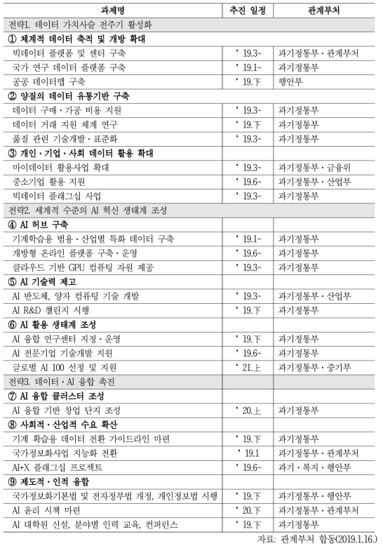 데이터·AI 경제 활성화 계획 추진계획