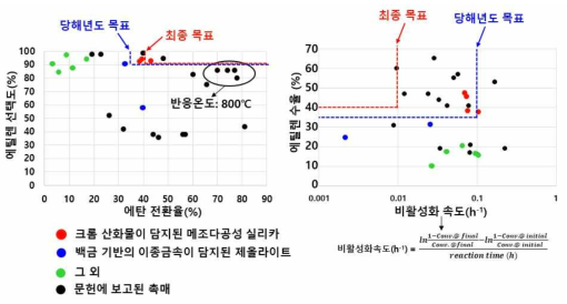 본 연구에서 개발한 촉매와 최근 10여년간 문헌에 보고된 촉매들의 성능 비교표. 좌측의 그래프는 에탄 전환율(%)-에틸렌 선택도(%) 그래프이며, 우측의 그래프는 비활성화 속도-에틸렌 수율(%) 그래프임