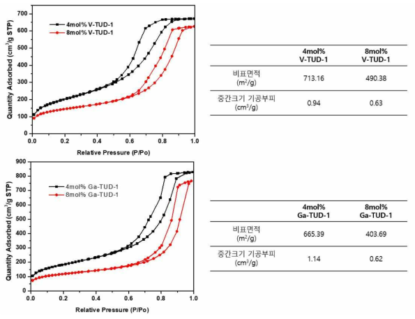 담지된 금속과 mol%별 TUD-1의 흡착량(좌) 및 비표면적 변화와 기공 부피 변화(우)