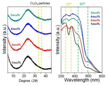 mol%별 Cr-TUD-1의 XRD(좌), UV/VIS spectrum(우)