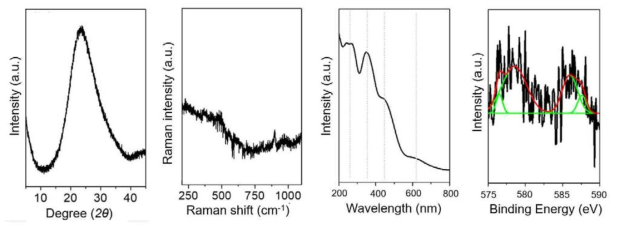 Cr-TUD-1의 X-선 회절 분석, Raman spectrum, UV spectrum, X-ray photoelectron spectra